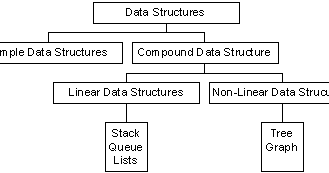 DataStructures: Classification of Data structures