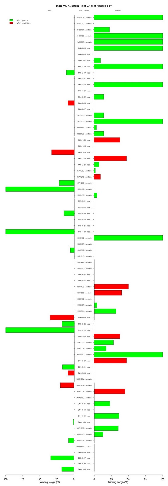 India Australia test cricket matches over the years Rbloggers