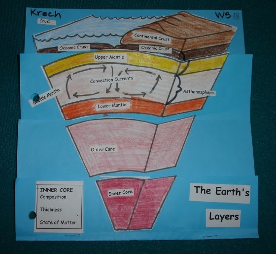 Earth Layers Worksheet Pdf