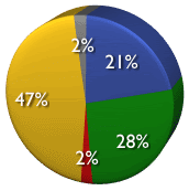 [web_application_security_professionals_survey_q2.gif]