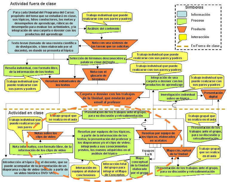 Diagrama de flujo de los procesos de enseñanza aprendizaje utilizados