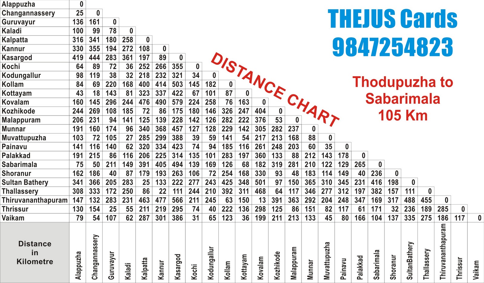 THEJUScards: sabarimala distance chart
