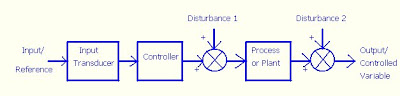 Control System Lab: Modeling of a DC Motor and Study of it's Open Loop