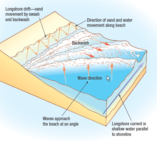 Cav's Geography Blog: Year 10: 7.3 Geographical Processes Shaping the
