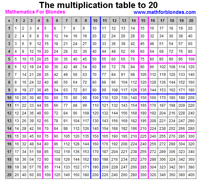 Mathematics For Blondes: The multiplication table to 20