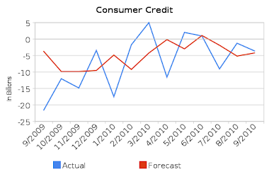 Consumer Credit M/M
