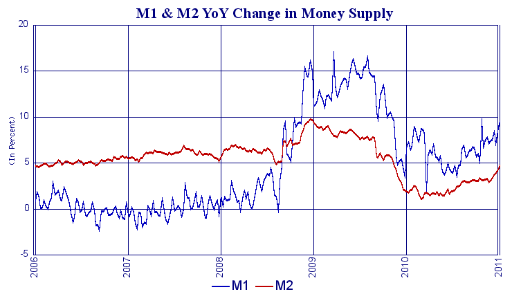 Economic Grasp: M1/M2 Money Supply
