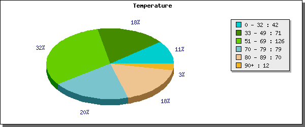 [temppiechart.png]