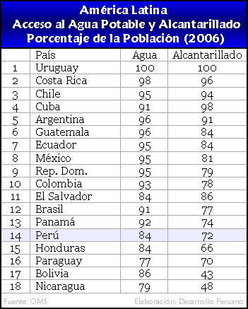 DESARROLLO PERUANO: El Perú en el Ranking Latinoamericano: Acceso a los ...