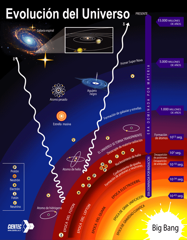 El Universo Evolución del Universo, formación