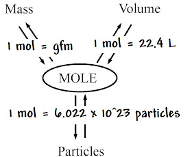 Chemestry 11 Lessons: Mole Conversions