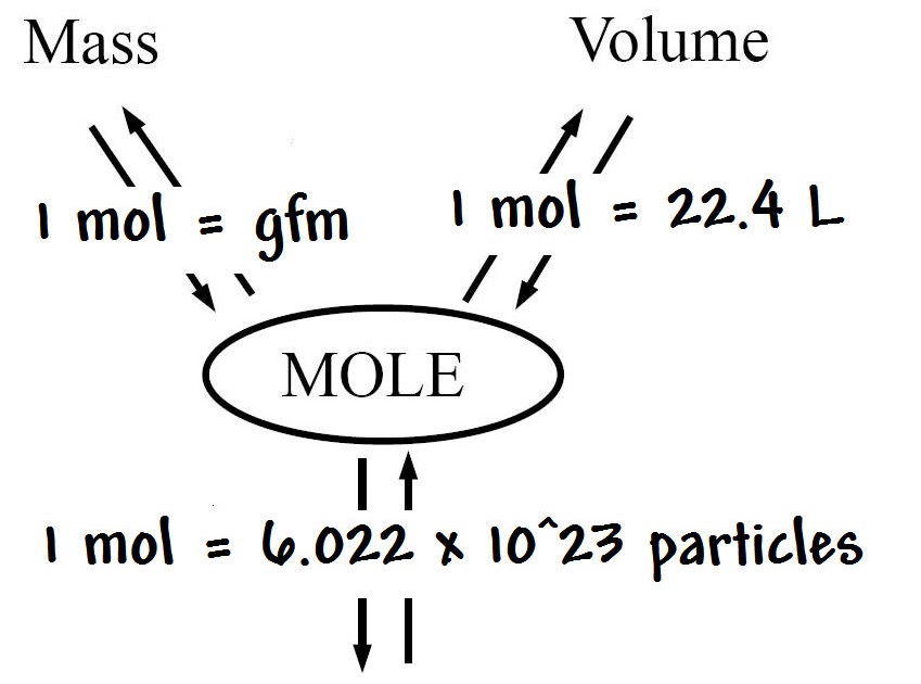 chemestry-11-lessons-mole-conversions