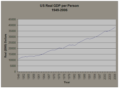 US Real GDP per Person 1949-2006