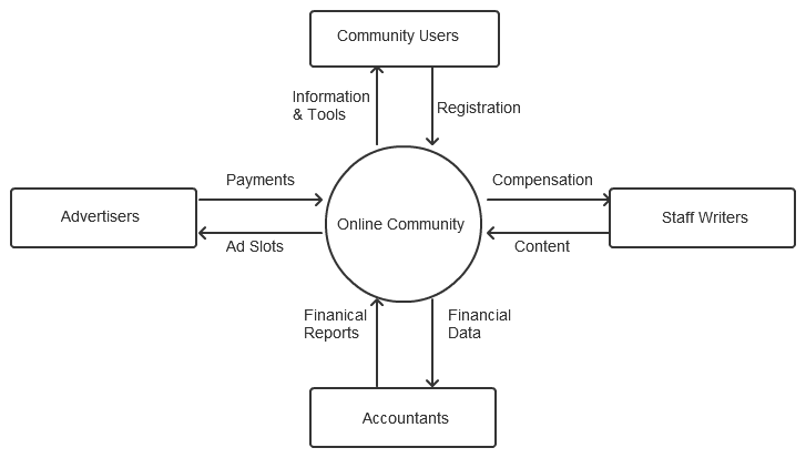 IT Business Analysis What Is Context Diagram 
