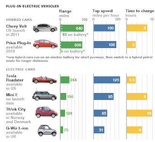 Energy Efficiency A History Electric Cars They Include The Autonomy Of Battery Charging Time And Size Car Two Seats Figure Shows A Comparison Autonomies