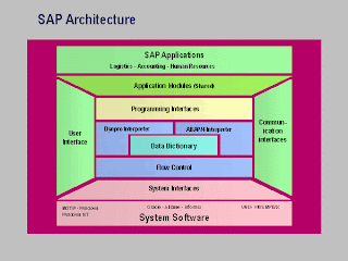 SAP: SAP Architecture