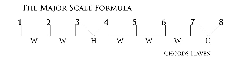 Major Scale Formula Piano : Piano Major Scales: How To Build And Play ...