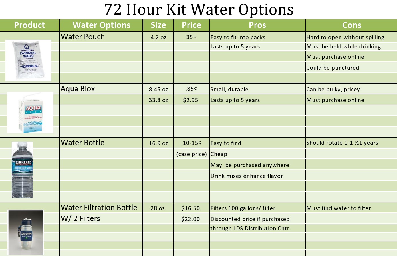 SelfReliant Sisters 72 Hour Kit Water Options (Pros and Cons)