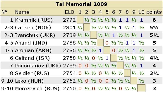 TAL MEMORIAL RESULTS