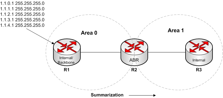 Ospf External Route Summary , OSPF route summarization – PFLM