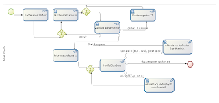 IT Pains: Lessons learned with Bonita Open Solution