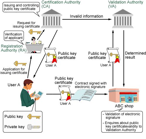 User authorities. Certification Authority. PKI инфраструктура. Основными функциями центра регистрации (Registration. Основными функциями центра регистрации (Registration Authority, ra) являются.