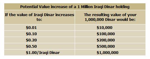 The New Iraqi Dinar Pricing