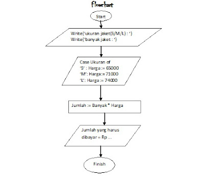 Turbo Pascal: Flowchart Case ... of
