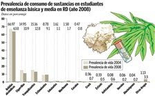 Estudio demuestra que ha aumentado el consumo de drogas entre los estudiantes