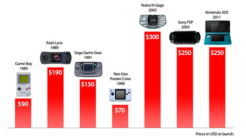 How much does a 3ds cost deals