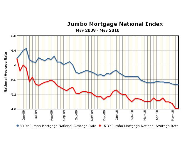 Jumbo Mortgage Rates Chart