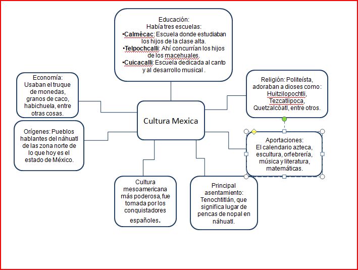 Examen mensual de Historia: mapa conceptos de la cultura mexica