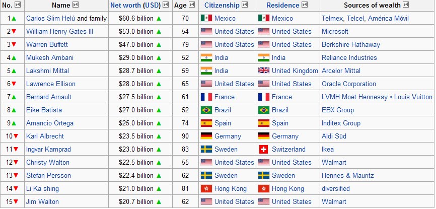 Business Life &ldquo;FOR YOU&rdquo;: Forbes list of billionaires (2010)