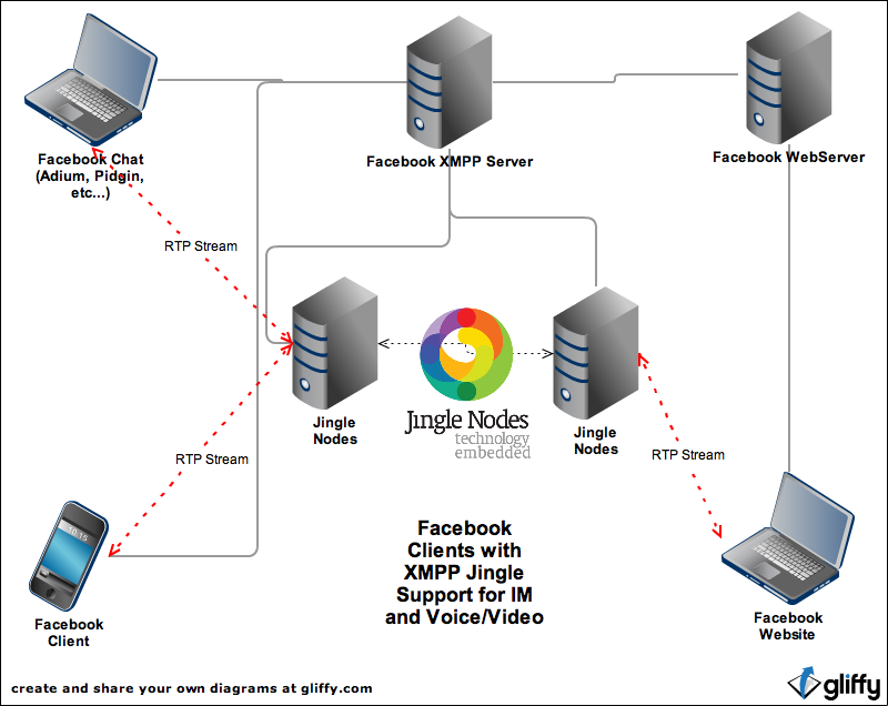 XMPP Jingle The Next Generation VoIP Facebook VoIP Architecture and