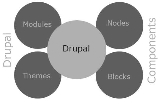 [03_Drupal_Components.jpg]