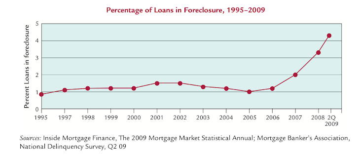FORECLOSURES CLIMB RAPIDLY AS BANKS GET REWARDED FOR FORECLOSING ON YOUR HOME!
