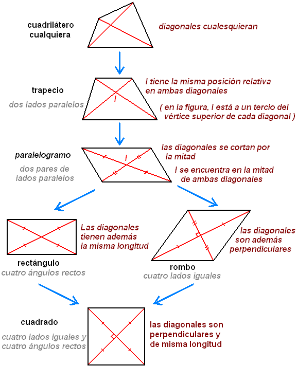 CUADRILANDIA Propiedades de las diagonales