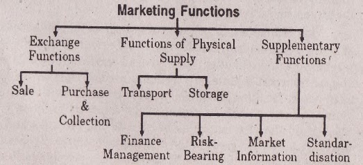 MBA Resources: Marketing Functions