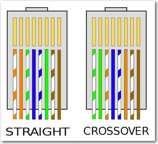 TECHNOLOGY SOCIETY: How to Make Ethernet Straight & Crossover Cable