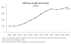 GDP per Capita (Vietnam)