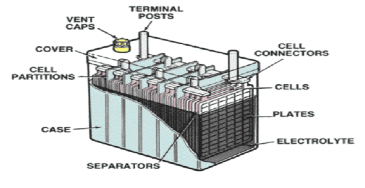 Engineering       Automotive Battery Basics