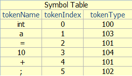 โปรแกรมเมอร์ฝึกหัด: Compiler : รู้จักกับ Symbol Table (ภาษา Java)