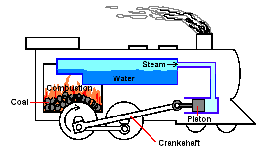 Diagram showing External Combustion Engine's Working