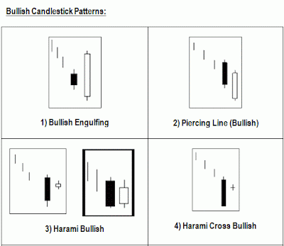 Knowing Candlestick Pattern - HILT Investment Fund