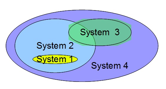 What exactly is the SYSTEM?