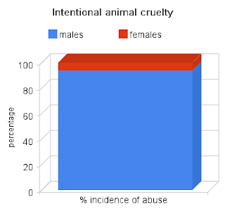chart showing male to female perpetrators of animal violence