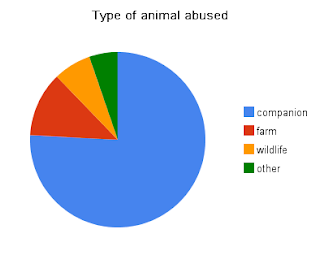 chart showing type of animal abused USA