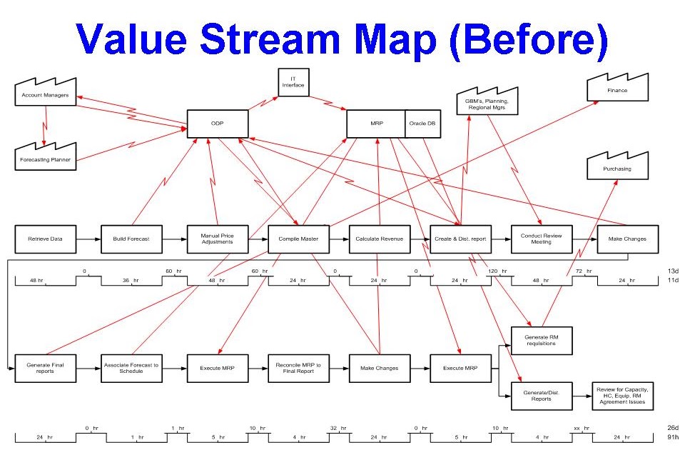 Quality in Practice: Lean Tool of the Month-Value Stream Mapping