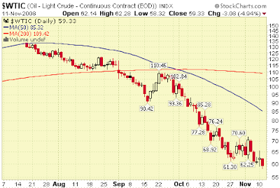 Crude Oil Prices
