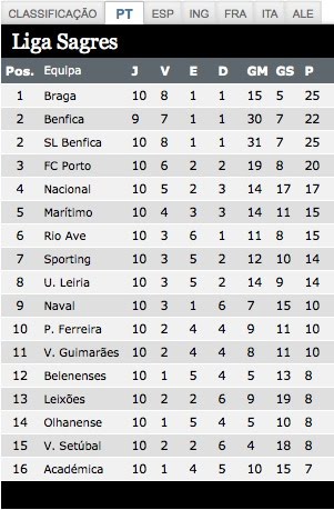 [Tabela+Classificativa+Benfica.JPG]